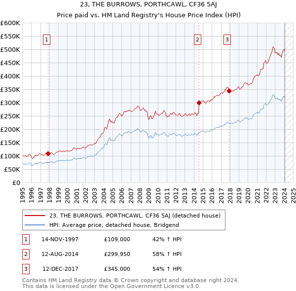 23, THE BURROWS, PORTHCAWL, CF36 5AJ: Price paid vs HM Land Registry's House Price Index