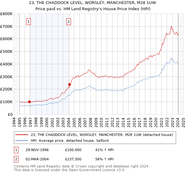 23, THE CHADDOCK LEVEL, WORSLEY, MANCHESTER, M28 1UW: Price paid vs HM Land Registry's House Price Index