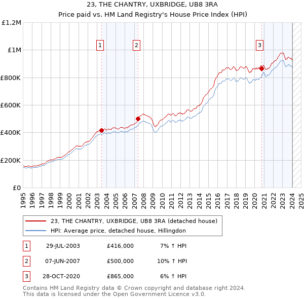 23, THE CHANTRY, UXBRIDGE, UB8 3RA: Price paid vs HM Land Registry's House Price Index