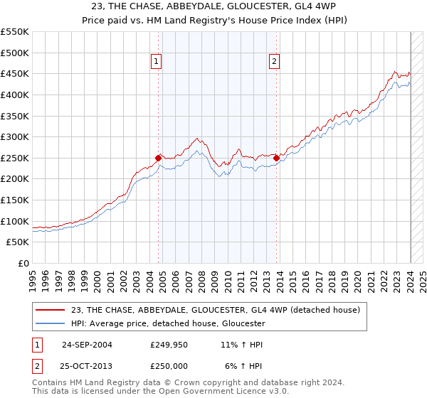 23, THE CHASE, ABBEYDALE, GLOUCESTER, GL4 4WP: Price paid vs HM Land Registry's House Price Index