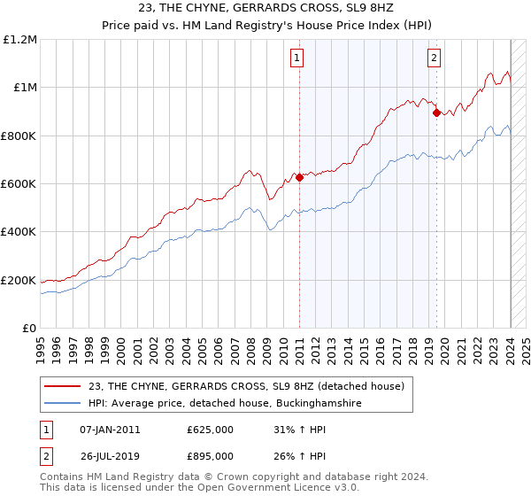 23, THE CHYNE, GERRARDS CROSS, SL9 8HZ: Price paid vs HM Land Registry's House Price Index