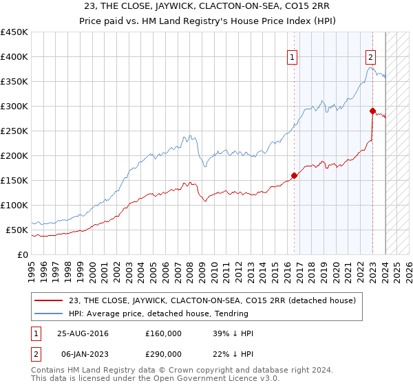 23, THE CLOSE, JAYWICK, CLACTON-ON-SEA, CO15 2RR: Price paid vs HM Land Registry's House Price Index