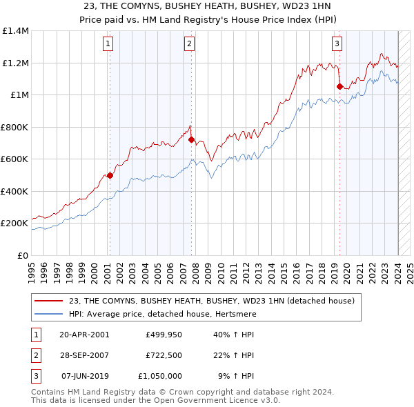 23, THE COMYNS, BUSHEY HEATH, BUSHEY, WD23 1HN: Price paid vs HM Land Registry's House Price Index