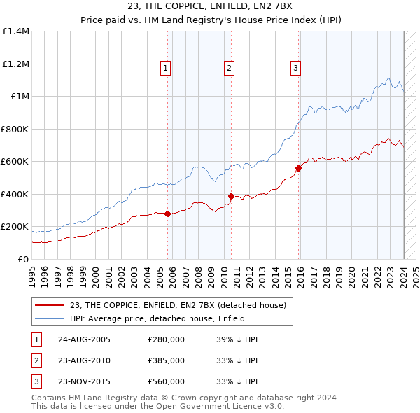 23, THE COPPICE, ENFIELD, EN2 7BX: Price paid vs HM Land Registry's House Price Index