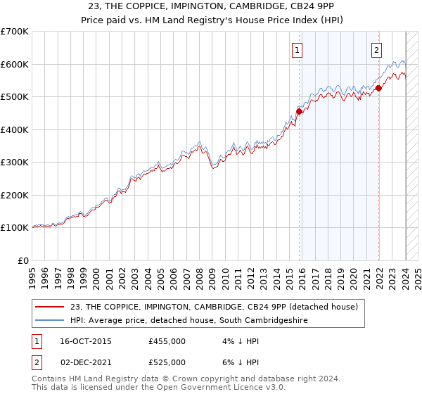 23, THE COPPICE, IMPINGTON, CAMBRIDGE, CB24 9PP: Price paid vs HM Land Registry's House Price Index