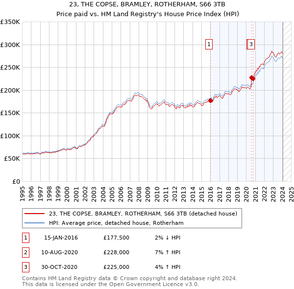 23, THE COPSE, BRAMLEY, ROTHERHAM, S66 3TB: Price paid vs HM Land Registry's House Price Index