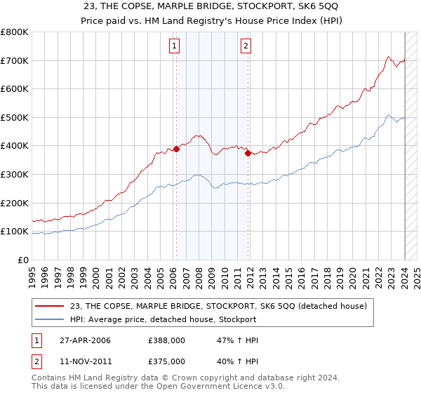 23, THE COPSE, MARPLE BRIDGE, STOCKPORT, SK6 5QQ: Price paid vs HM Land Registry's House Price Index