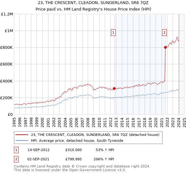 23, THE CRESCENT, CLEADON, SUNDERLAND, SR6 7QZ: Price paid vs HM Land Registry's House Price Index