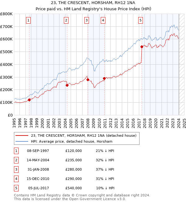 23, THE CRESCENT, HORSHAM, RH12 1NA: Price paid vs HM Land Registry's House Price Index