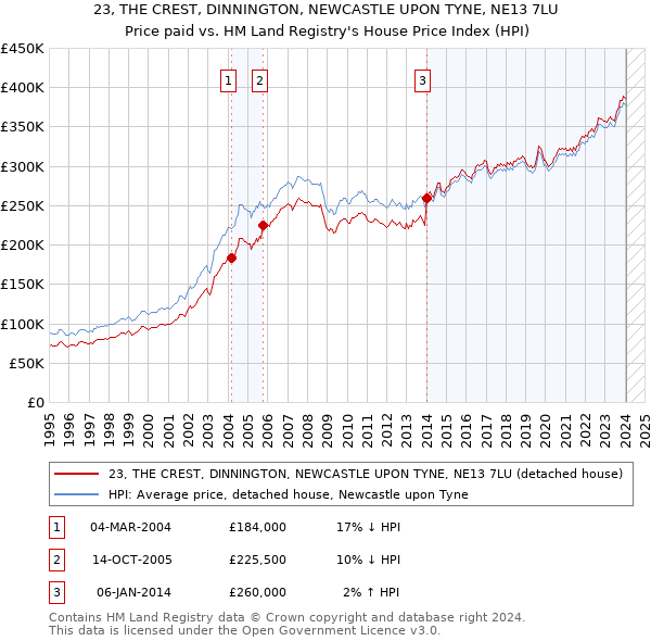 23, THE CREST, DINNINGTON, NEWCASTLE UPON TYNE, NE13 7LU: Price paid vs HM Land Registry's House Price Index