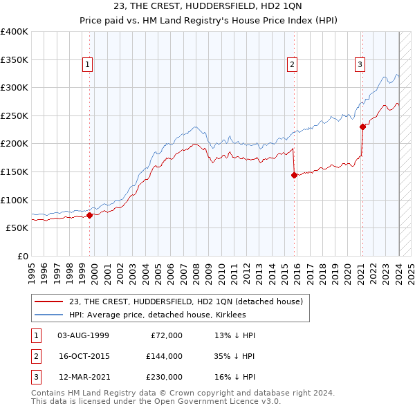 23, THE CREST, HUDDERSFIELD, HD2 1QN: Price paid vs HM Land Registry's House Price Index