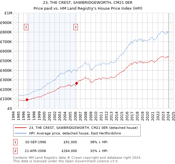23, THE CREST, SAWBRIDGEWORTH, CM21 0ER: Price paid vs HM Land Registry's House Price Index