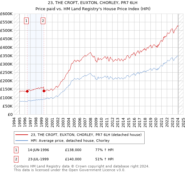 23, THE CROFT, EUXTON, CHORLEY, PR7 6LH: Price paid vs HM Land Registry's House Price Index