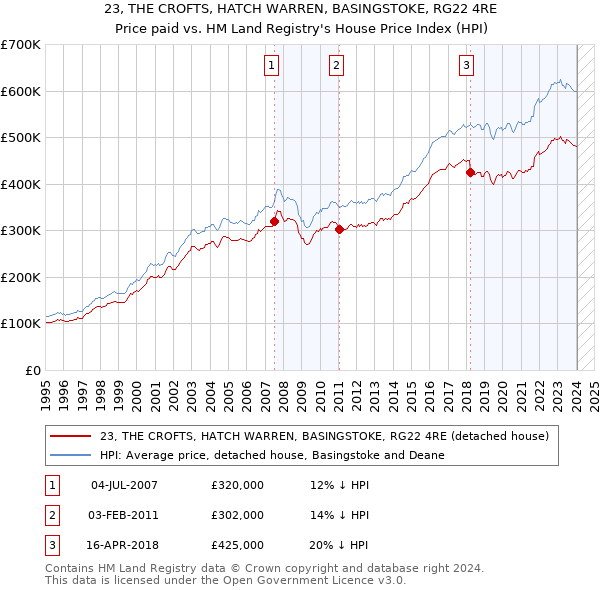 23, THE CROFTS, HATCH WARREN, BASINGSTOKE, RG22 4RE: Price paid vs HM Land Registry's House Price Index