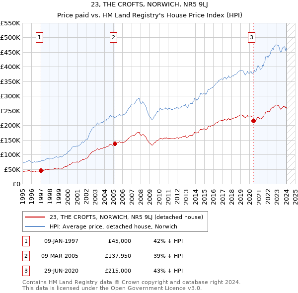 23, THE CROFTS, NORWICH, NR5 9LJ: Price paid vs HM Land Registry's House Price Index