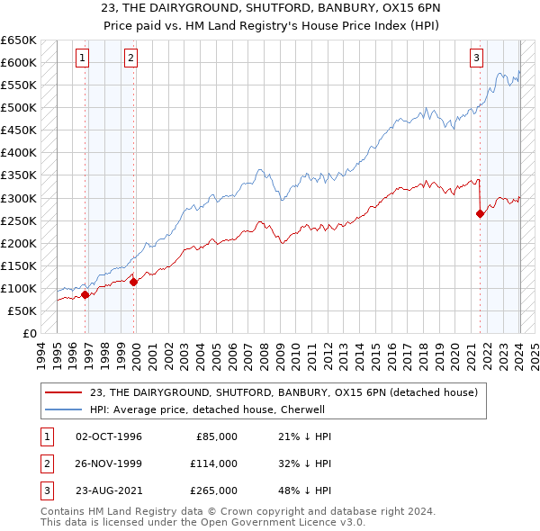 23, THE DAIRYGROUND, SHUTFORD, BANBURY, OX15 6PN: Price paid vs HM Land Registry's House Price Index