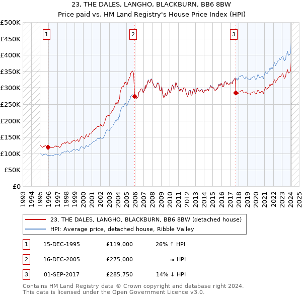 23, THE DALES, LANGHO, BLACKBURN, BB6 8BW: Price paid vs HM Land Registry's House Price Index