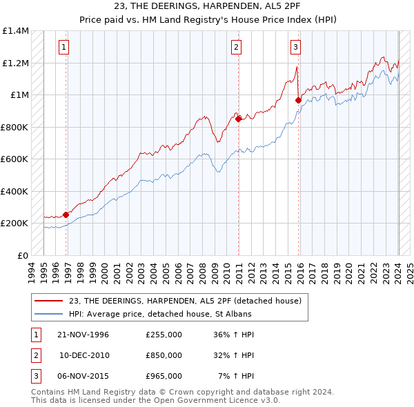 23, THE DEERINGS, HARPENDEN, AL5 2PF: Price paid vs HM Land Registry's House Price Index