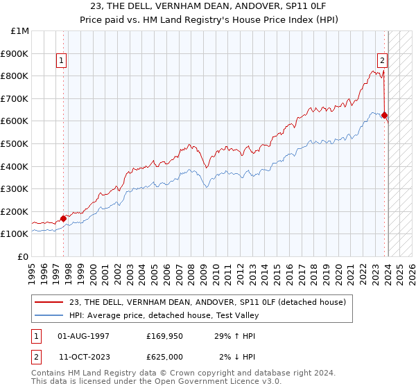 23, THE DELL, VERNHAM DEAN, ANDOVER, SP11 0LF: Price paid vs HM Land Registry's House Price Index