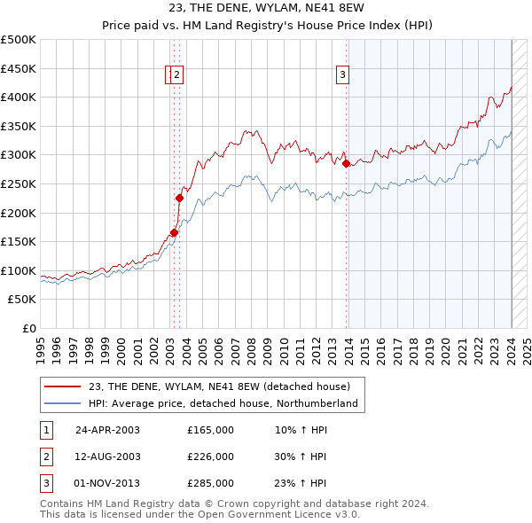 23, THE DENE, WYLAM, NE41 8EW: Price paid vs HM Land Registry's House Price Index