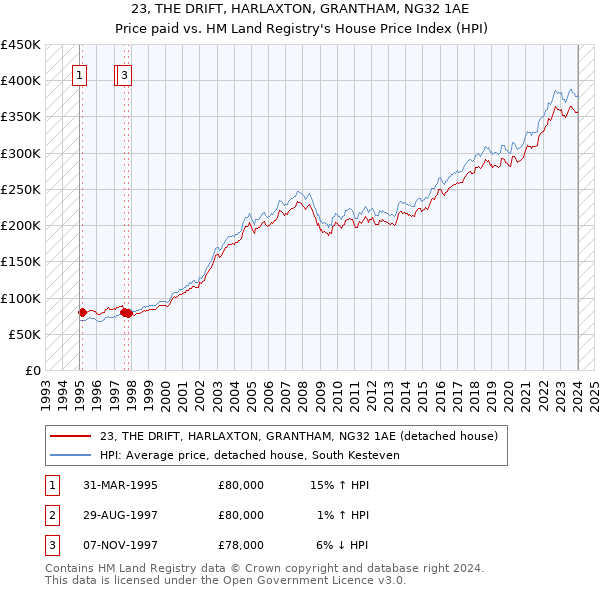 23, THE DRIFT, HARLAXTON, GRANTHAM, NG32 1AE: Price paid vs HM Land Registry's House Price Index