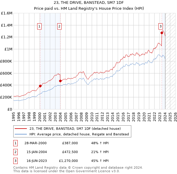 23, THE DRIVE, BANSTEAD, SM7 1DF: Price paid vs HM Land Registry's House Price Index