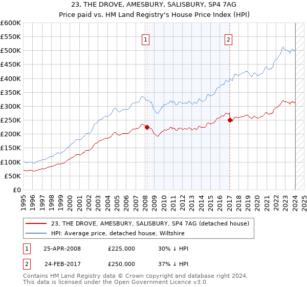 23, THE DROVE, AMESBURY, SALISBURY, SP4 7AG: Price paid vs HM Land Registry's House Price Index