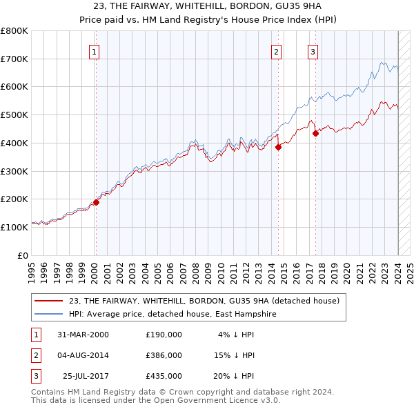 23, THE FAIRWAY, WHITEHILL, BORDON, GU35 9HA: Price paid vs HM Land Registry's House Price Index