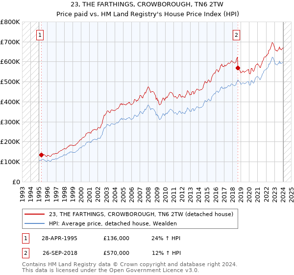 23, THE FARTHINGS, CROWBOROUGH, TN6 2TW: Price paid vs HM Land Registry's House Price Index