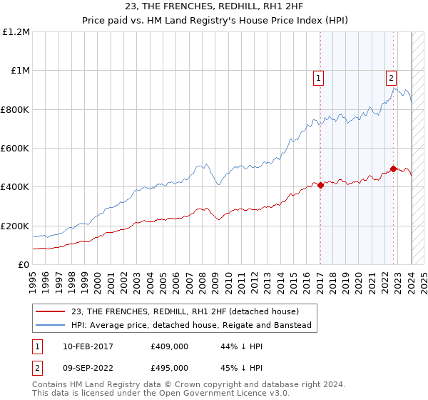 23, THE FRENCHES, REDHILL, RH1 2HF: Price paid vs HM Land Registry's House Price Index