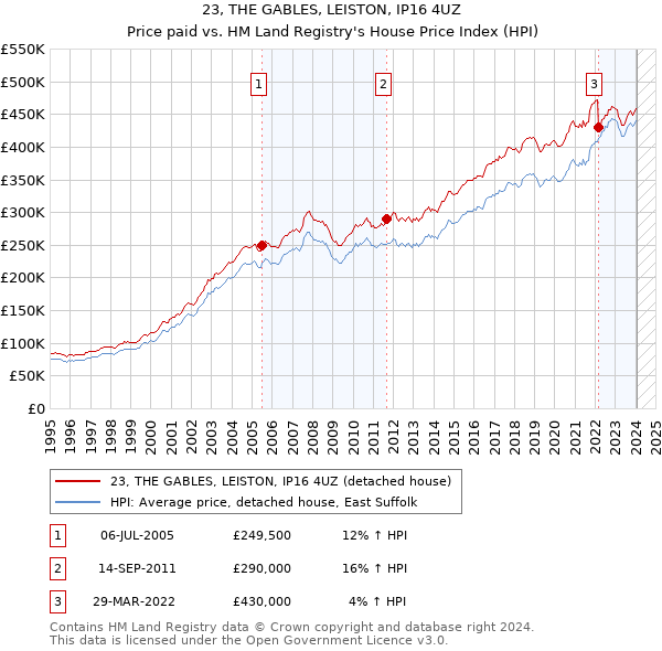 23, THE GABLES, LEISTON, IP16 4UZ: Price paid vs HM Land Registry's House Price Index
