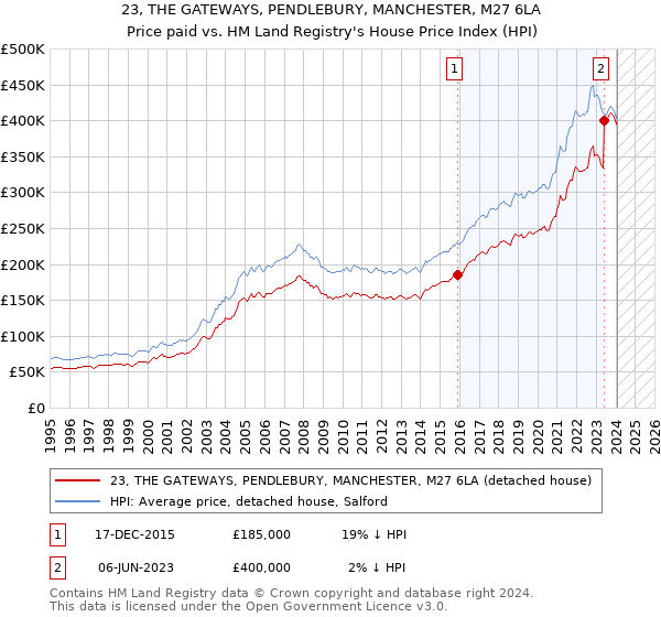 23, THE GATEWAYS, PENDLEBURY, MANCHESTER, M27 6LA: Price paid vs HM Land Registry's House Price Index