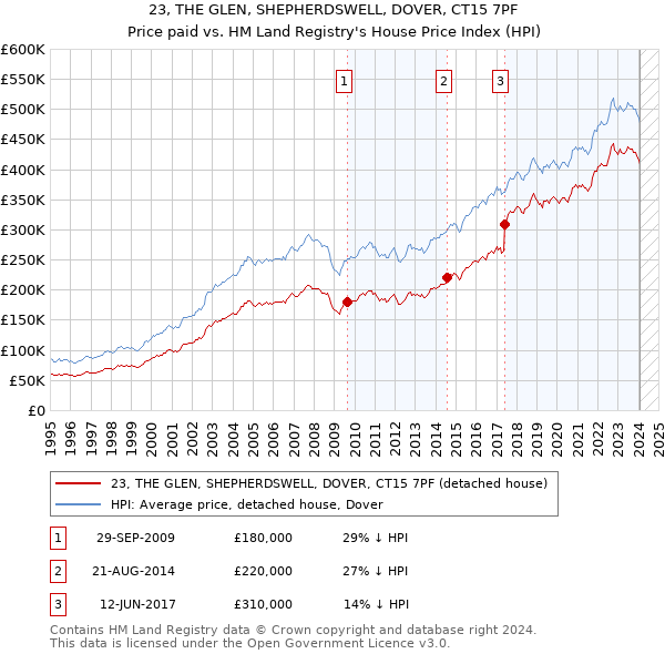 23, THE GLEN, SHEPHERDSWELL, DOVER, CT15 7PF: Price paid vs HM Land Registry's House Price Index