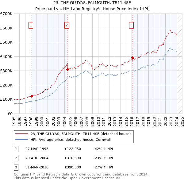 23, THE GLUYAS, FALMOUTH, TR11 4SE: Price paid vs HM Land Registry's House Price Index
