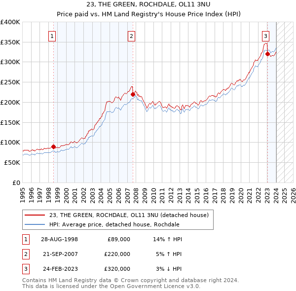 23, THE GREEN, ROCHDALE, OL11 3NU: Price paid vs HM Land Registry's House Price Index