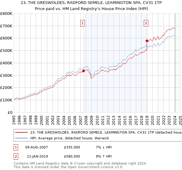 23, THE GRESWOLDES, RADFORD SEMELE, LEAMINGTON SPA, CV31 1TP: Price paid vs HM Land Registry's House Price Index
