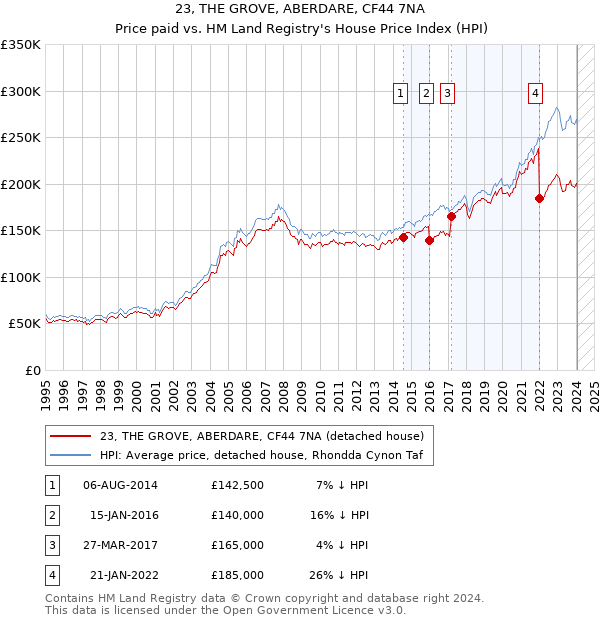 23, THE GROVE, ABERDARE, CF44 7NA: Price paid vs HM Land Registry's House Price Index