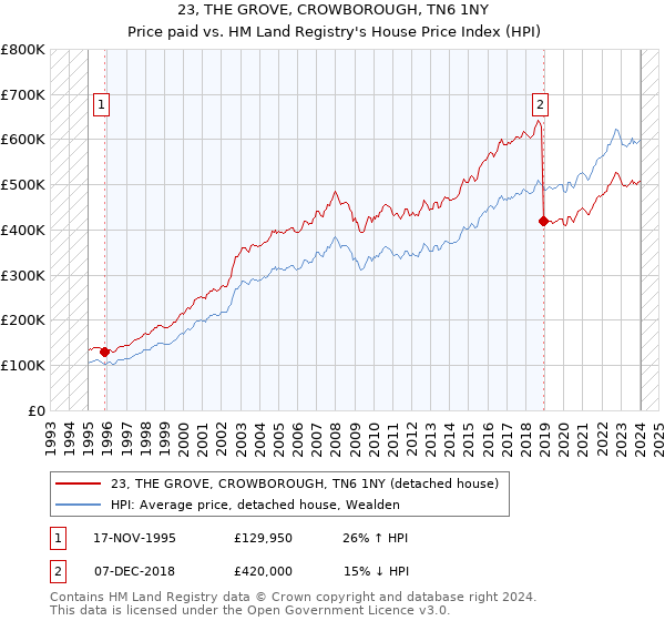 23, THE GROVE, CROWBOROUGH, TN6 1NY: Price paid vs HM Land Registry's House Price Index