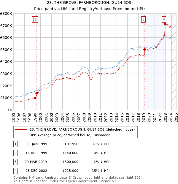 23, THE GROVE, FARNBOROUGH, GU14 6QS: Price paid vs HM Land Registry's House Price Index