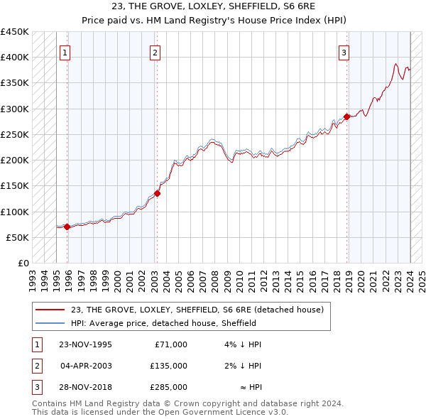 23, THE GROVE, LOXLEY, SHEFFIELD, S6 6RE: Price paid vs HM Land Registry's House Price Index