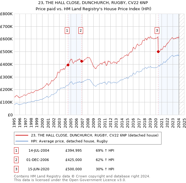 23, THE HALL CLOSE, DUNCHURCH, RUGBY, CV22 6NP: Price paid vs HM Land Registry's House Price Index