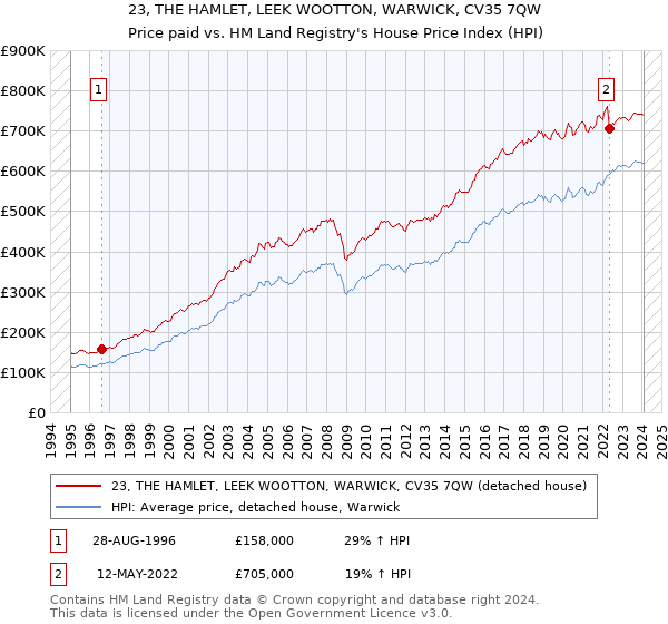 23, THE HAMLET, LEEK WOOTTON, WARWICK, CV35 7QW: Price paid vs HM Land Registry's House Price Index