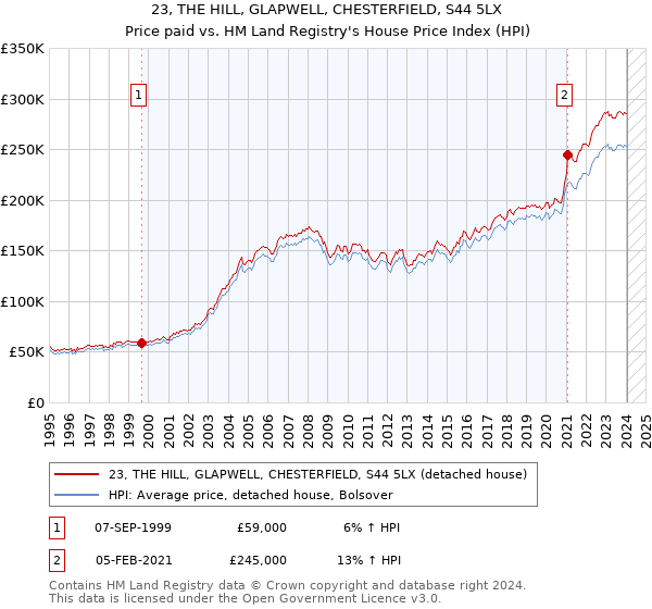 23, THE HILL, GLAPWELL, CHESTERFIELD, S44 5LX: Price paid vs HM Land Registry's House Price Index