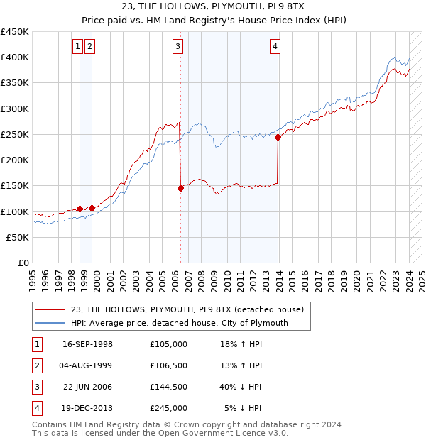 23, THE HOLLOWS, PLYMOUTH, PL9 8TX: Price paid vs HM Land Registry's House Price Index