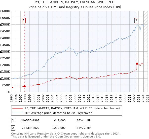 23, THE LANKETS, BADSEY, EVESHAM, WR11 7EH: Price paid vs HM Land Registry's House Price Index