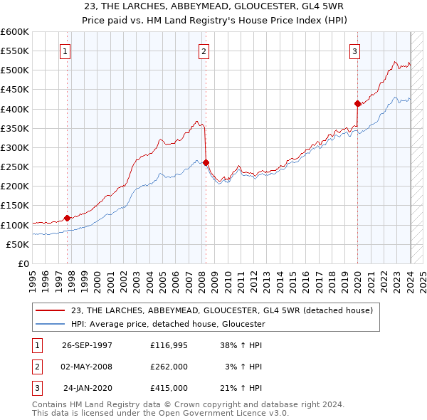 23, THE LARCHES, ABBEYMEAD, GLOUCESTER, GL4 5WR: Price paid vs HM Land Registry's House Price Index
