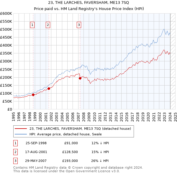 23, THE LARCHES, FAVERSHAM, ME13 7SQ: Price paid vs HM Land Registry's House Price Index
