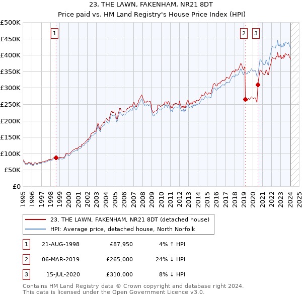 23, THE LAWN, FAKENHAM, NR21 8DT: Price paid vs HM Land Registry's House Price Index