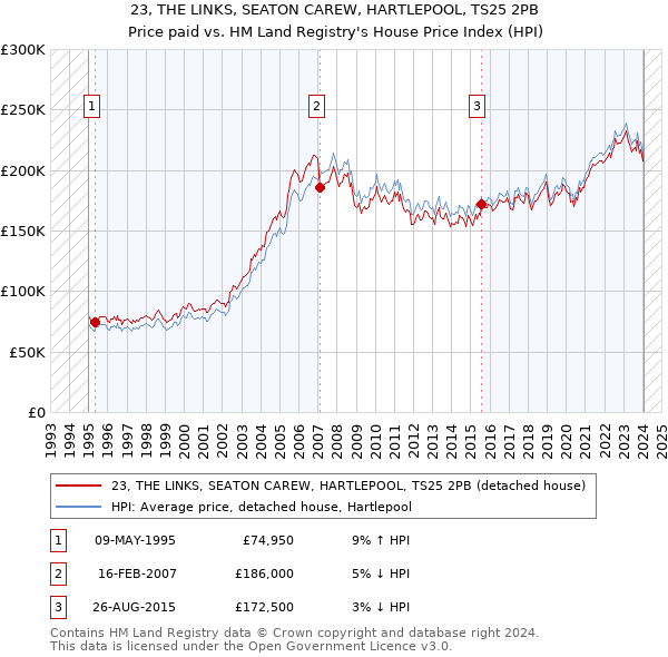23, THE LINKS, SEATON CAREW, HARTLEPOOL, TS25 2PB: Price paid vs HM Land Registry's House Price Index