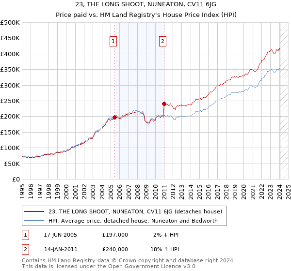 23, THE LONG SHOOT, NUNEATON, CV11 6JG: Price paid vs HM Land Registry's House Price Index